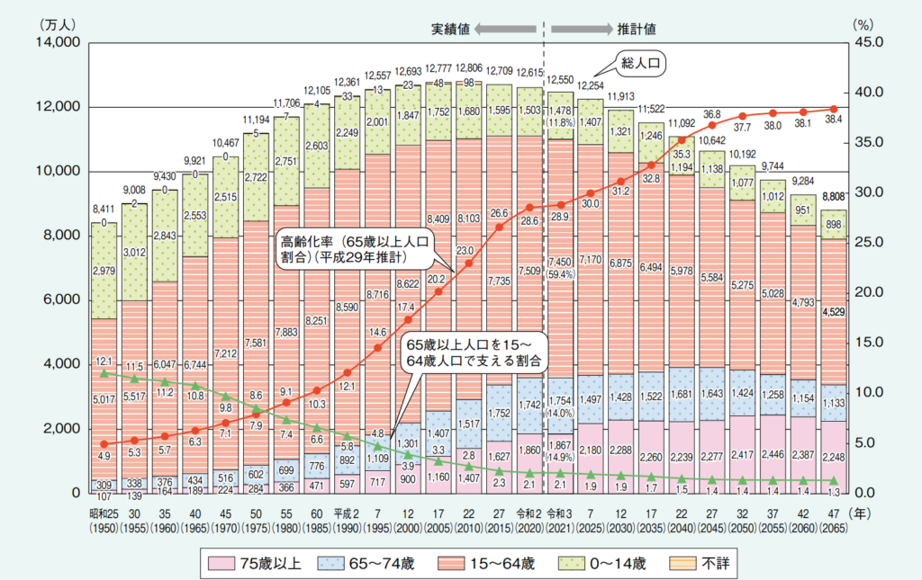 生産年齢人口のグラフ