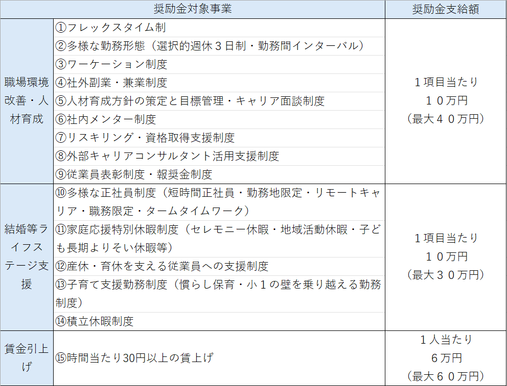 奨励金対象取組一覧と奨励金支給額の画像