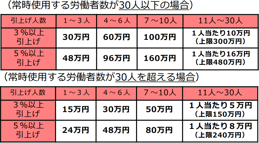 賃金引上げ（α）の上限額（15万円から160万円）の画像