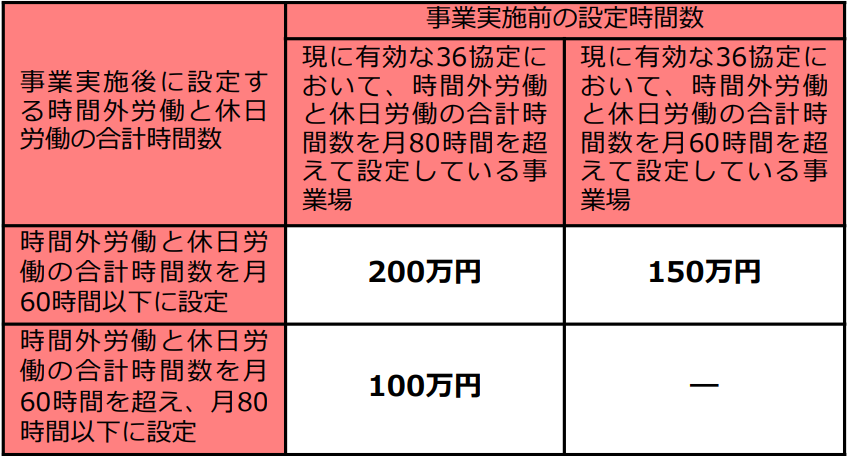 成果目標（ア）の上限額（100万円から200万円）の画像