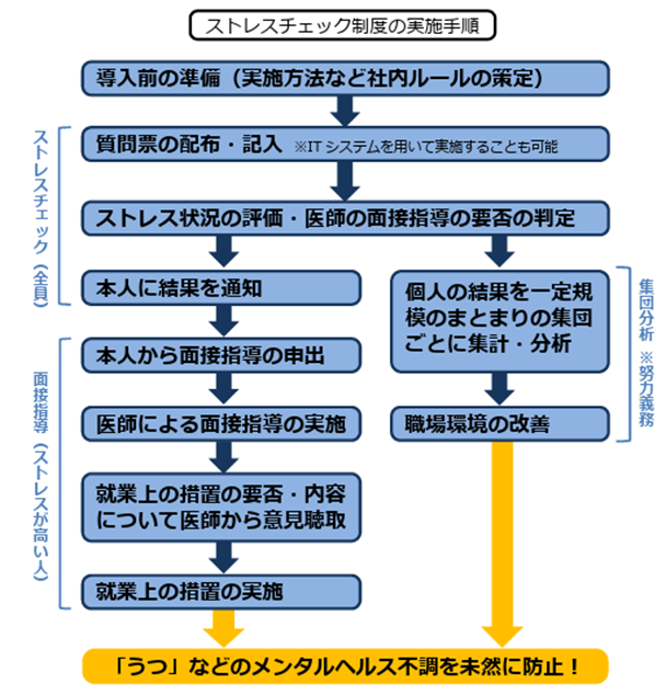 ストレスチェック義務化に対応する手順を示した図(厚労省資料)