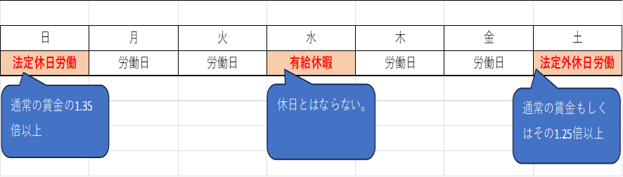 休日の種類と割増賃金の違い