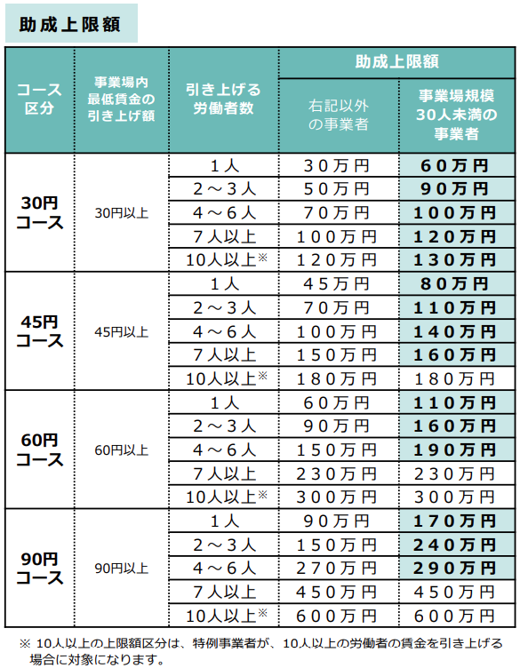 助成金上限額の図