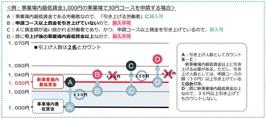 例:事業場内最低賃金1,000円の事業場で30円コースを申請する場合の図