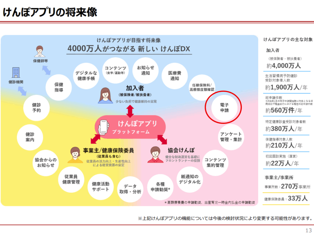 けんぽアプリの将来像の画像