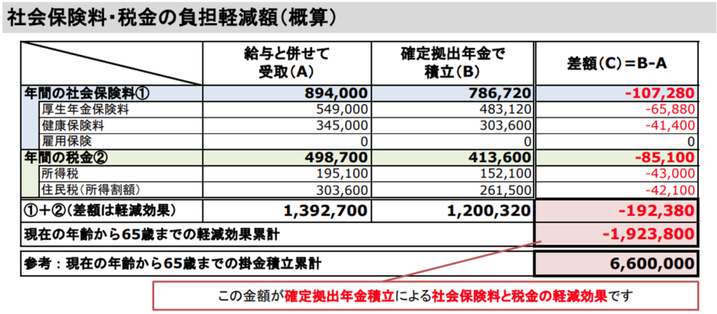 社会保険料・税金の負担軽減額（概算）の図