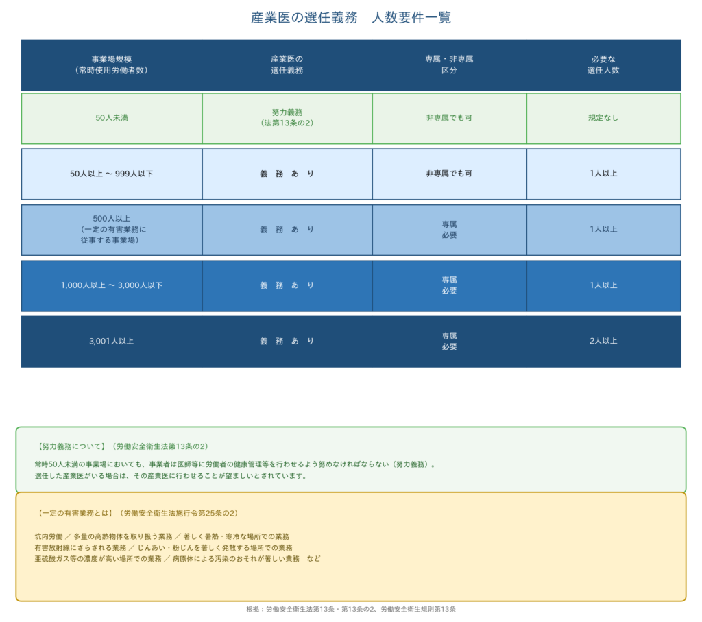 産業医選任義務_人数要件の画像